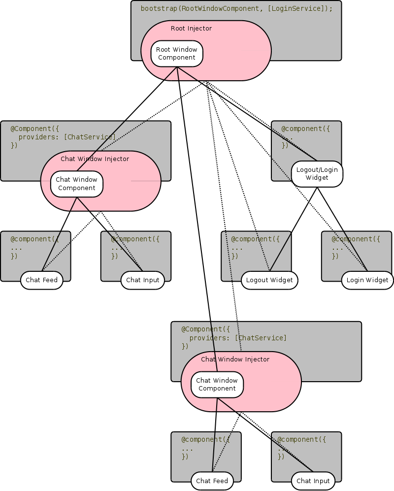 Figure: Image of a Component Tree, and a DI Tree
