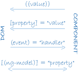 data binding
